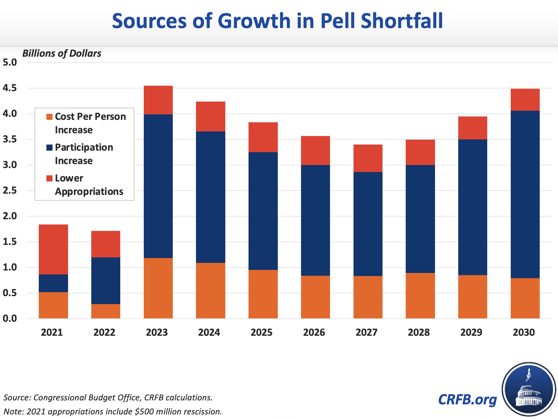 Pell Program Faces Funding Cliff in 202620210218